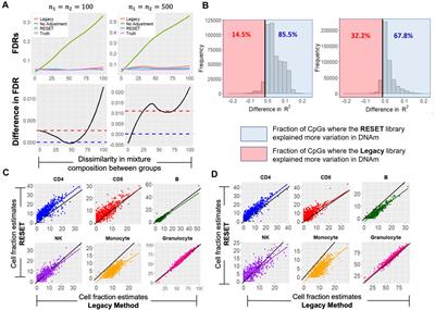 A Novel Framework for the Identification of Reference DNA Methylation Libraries for Reference-Based Deconvolution of Cellular Mixtures